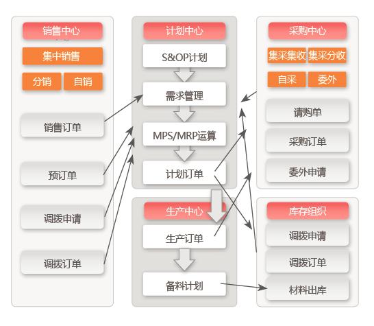 集团协同计划与制造