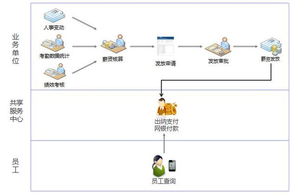 用友nc财务共享服务