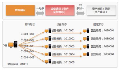 全生命周期的集团资产管理