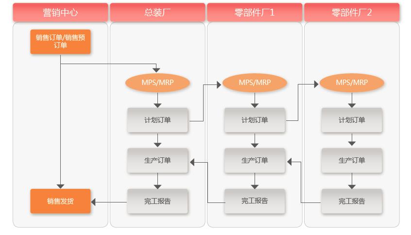 集团协同计划与制造