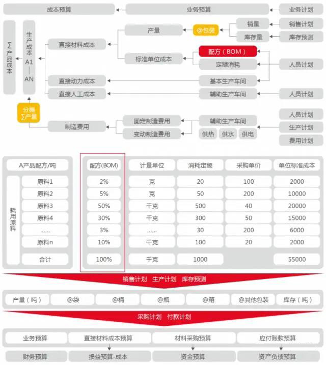 NC全面预算