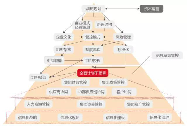 用友 NC 全面预算