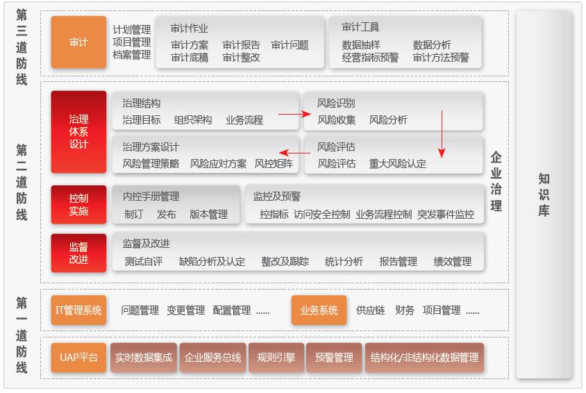 集团企业内控与风险管理