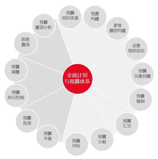 NC全面预算