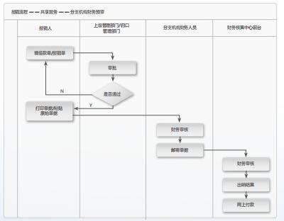 用友NC6的多组织费用管理,建立从跨组织费用预算、费用计划,到费用申请、借款报销的完整流程,详细区分费用报销人员的 用友NC6的多组织费用管理,建立从跨组织费用预算、费用计划,到费用申请、借款报销的完整流程,详细区分费用报销人员的
