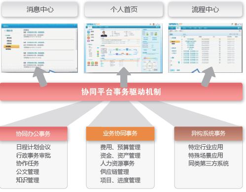 企业协同与移动应用