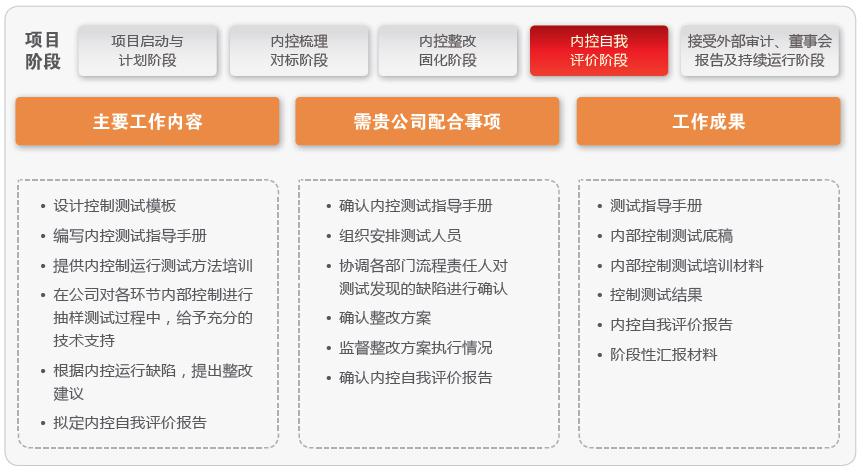 集团企业内控与风险管理