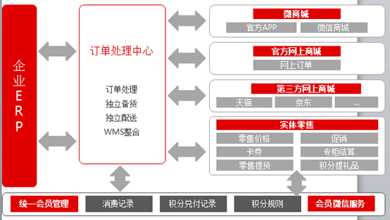 用友全渠道零售解决方案 用友全渠道零售解决方案