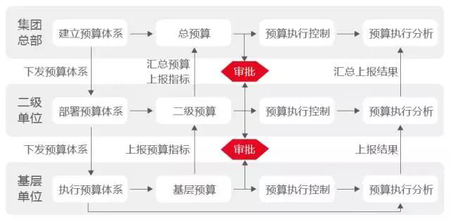 用友 NC 全面预算