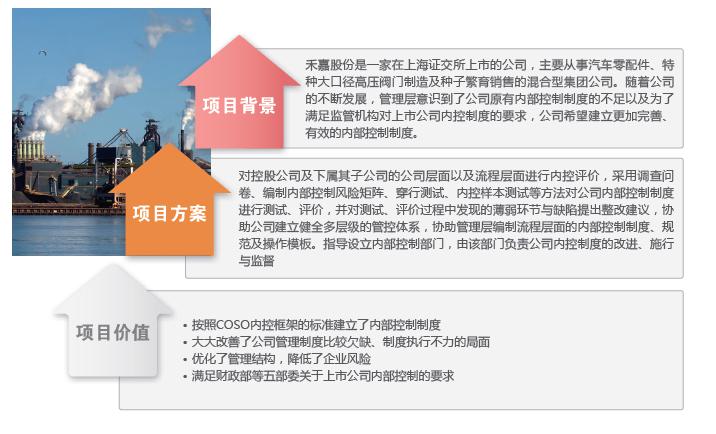 集团企业内控与风险管理