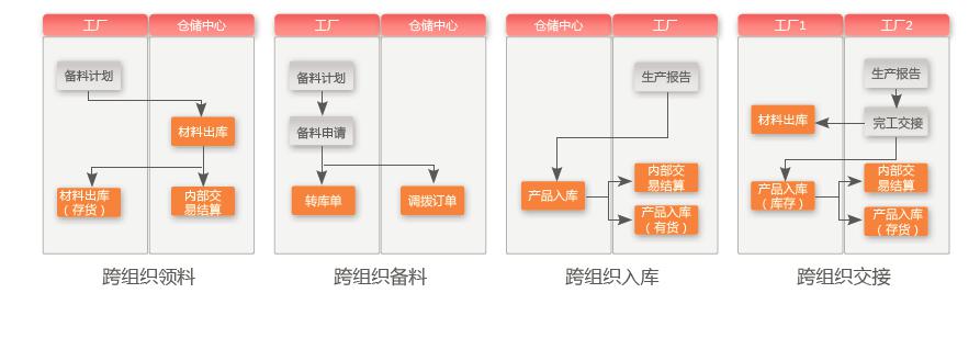 集团协同计划与制造