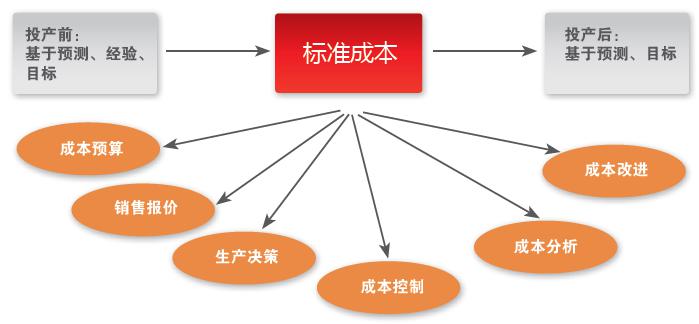全面实时成本管理 全面实时成本管理