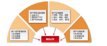 全生命周期的集团资产管理