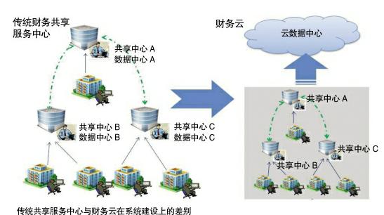 财务共享服务的发展和人工智能的应用