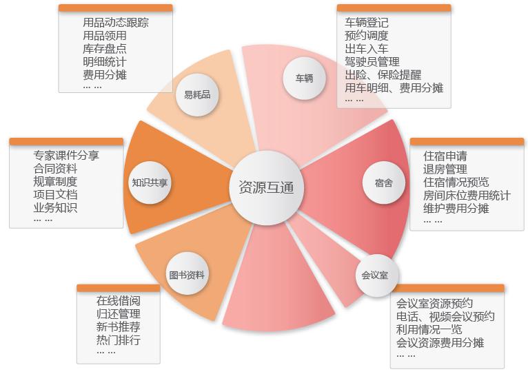 企业协同与移动应用
