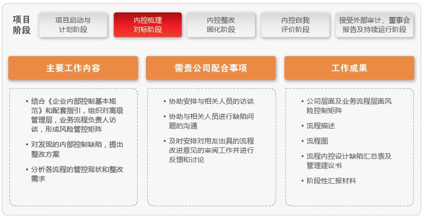 集团企业内控与风险管理