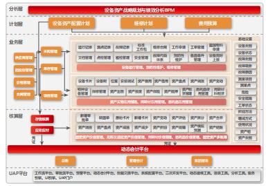 全生命周期的集团资产管理