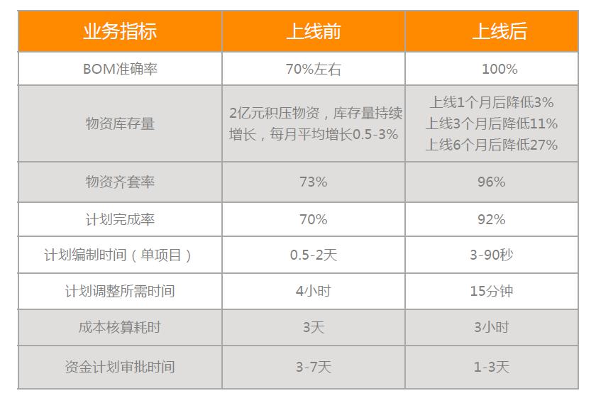 集团协同计划与制造