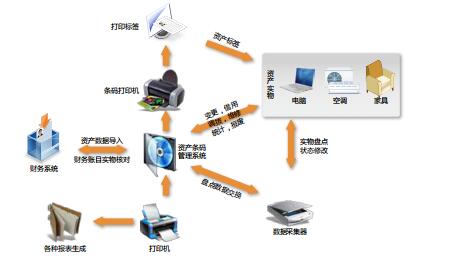 全生命周期的集团资产管理