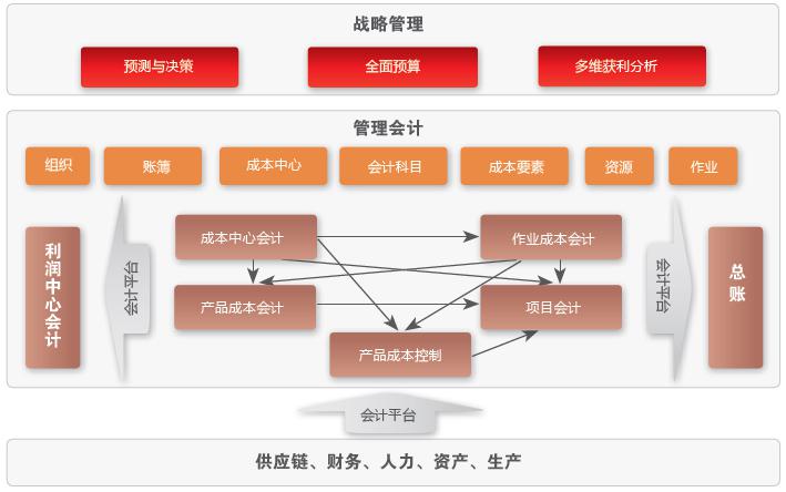 全面实时成本管理 全面实时成本管理