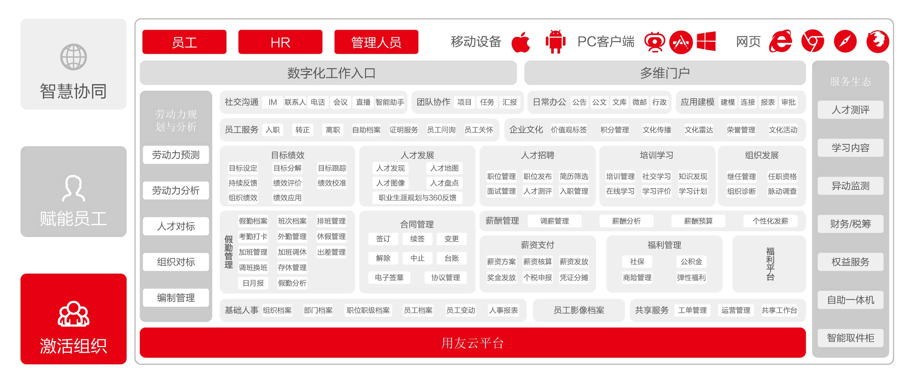 用友NCCloud人才管理数字化解决方案