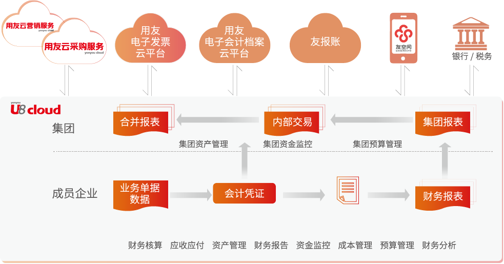 集团购销业务协同 集团购销业务协同