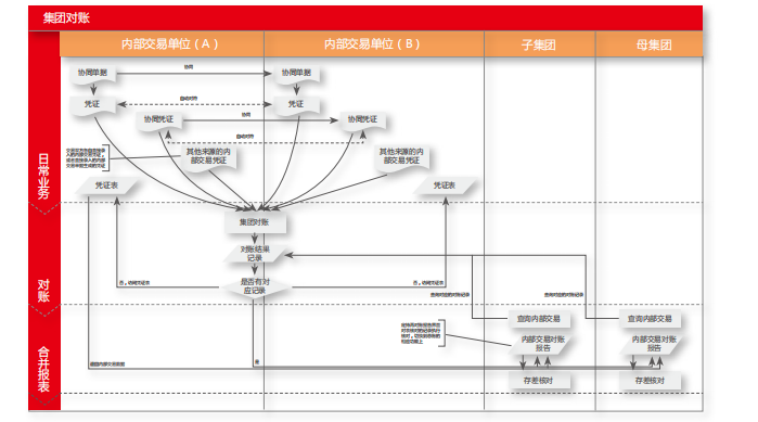 天士力内部交易协同处理和对帐流程