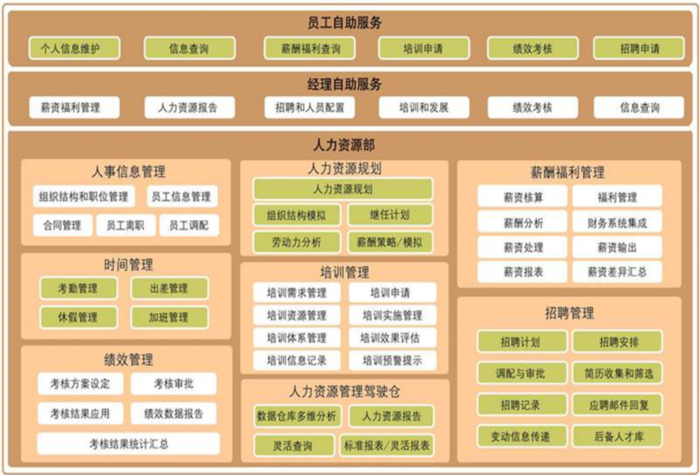 港华人力资源管理系统总体架构