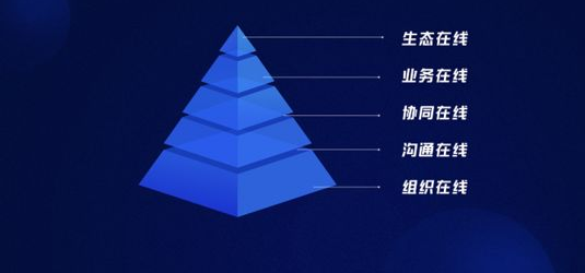“五个在线”是钉钉核心组成部分 “五个在线”是钉钉核心组成部分