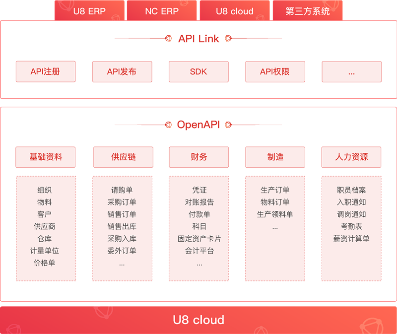 OpenAPI融合创新 OpenAPI融合创新