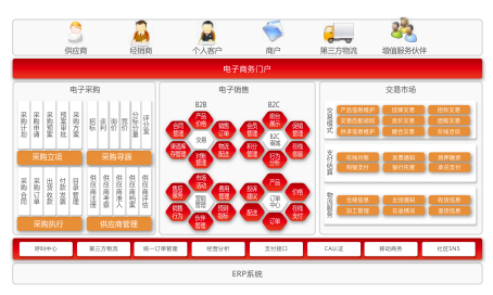 用友NC6电子商务平台帮助核心企业搭建 用友NC6电子商务平台帮助核心企业搭建