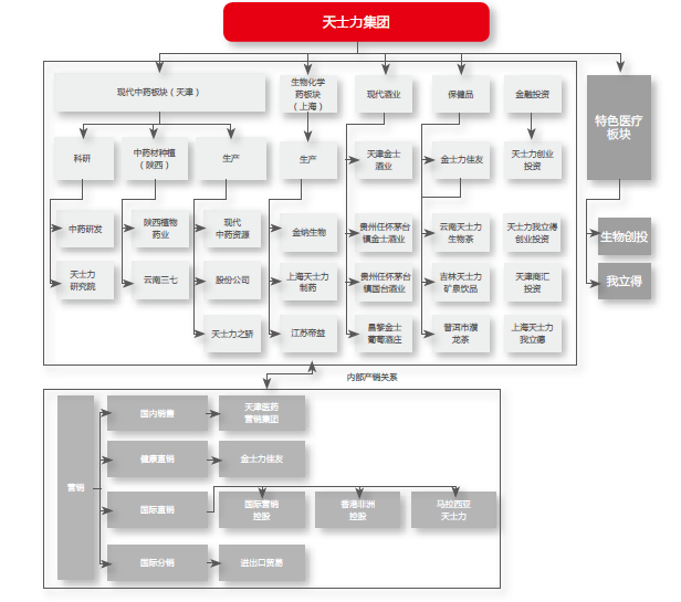 天士力集团内部产业链关系
