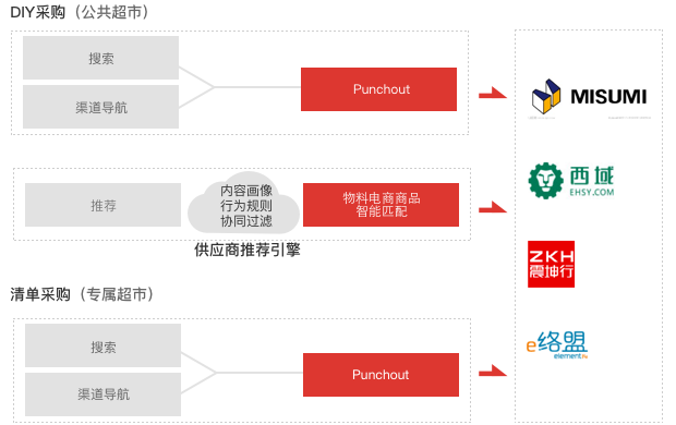 用友云采购解决方案