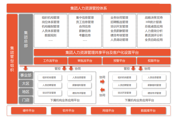 人力资本管理 连锁行业HR集团化管理 人力资本管理 连锁行业HR集团化管理