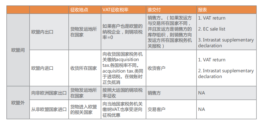 欧盟VAT制度