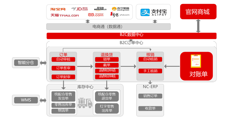 电子商务解决方案