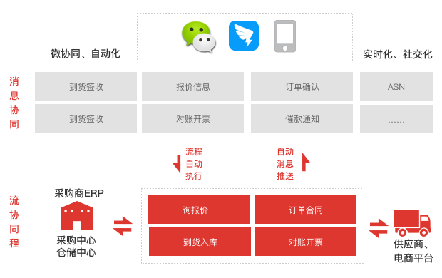 用友云采购解决方案