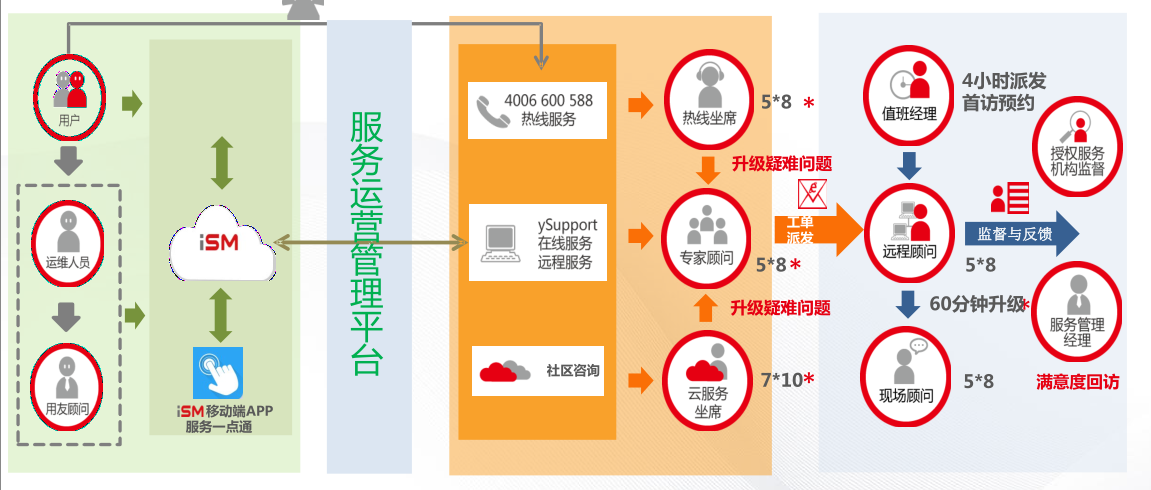 U8C服务交付流程