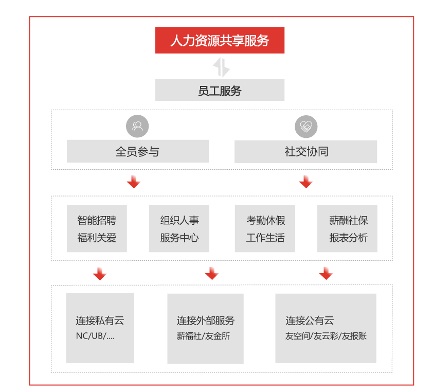 用友人力云解决方案 用友人力云解决方案