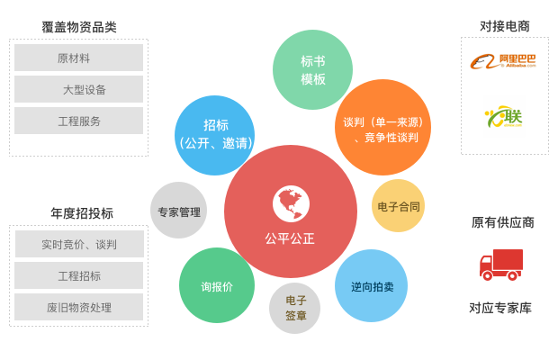 用友云采购解决方案