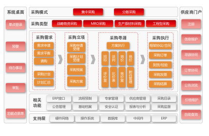 用友NC6电子商务平台帮助核心企业搭建 用友NC6电子商务平台帮助核心企业搭建