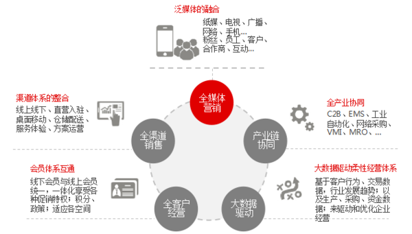 基于互联网 的全渠道营销体系