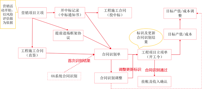 工程项目管理软件的功能特点及其实际应用