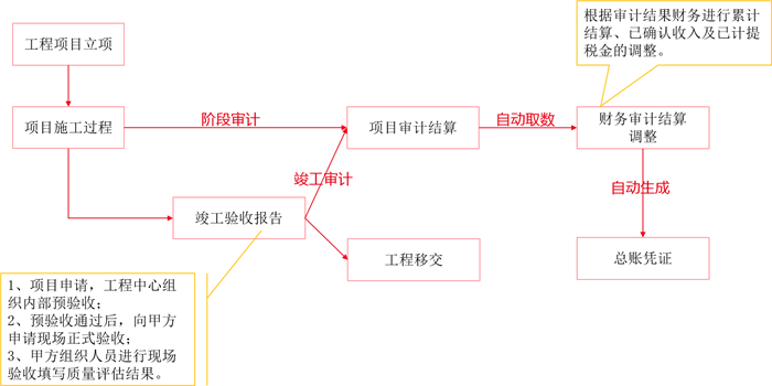 工程项目管理软件的功能特点及其实际应用