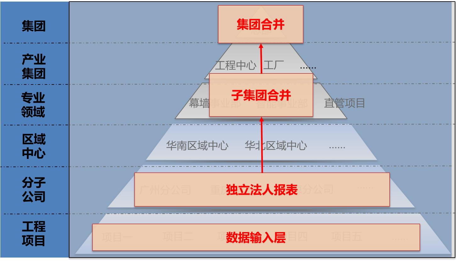 财务报告合并层级 财务报告合并层级