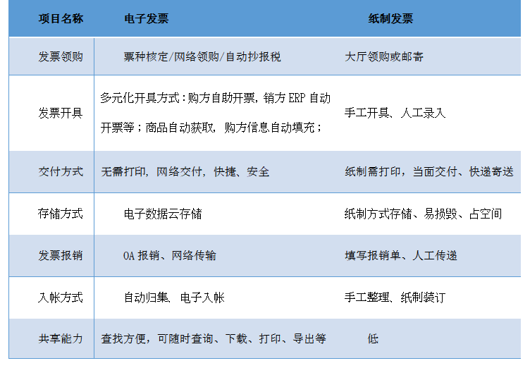 增值税电子专用发票