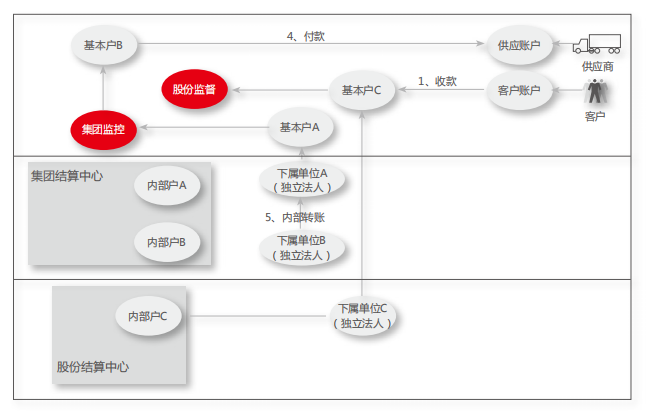 全集团建立2级资金管理中心，采用分级集中管理方式：