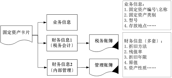 固定资产核算管理流程! 固定资产核算管理流程!