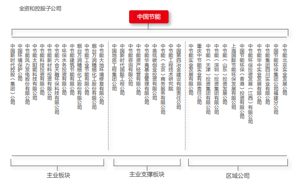 用友NC合并报表案例之中国节能组织架构