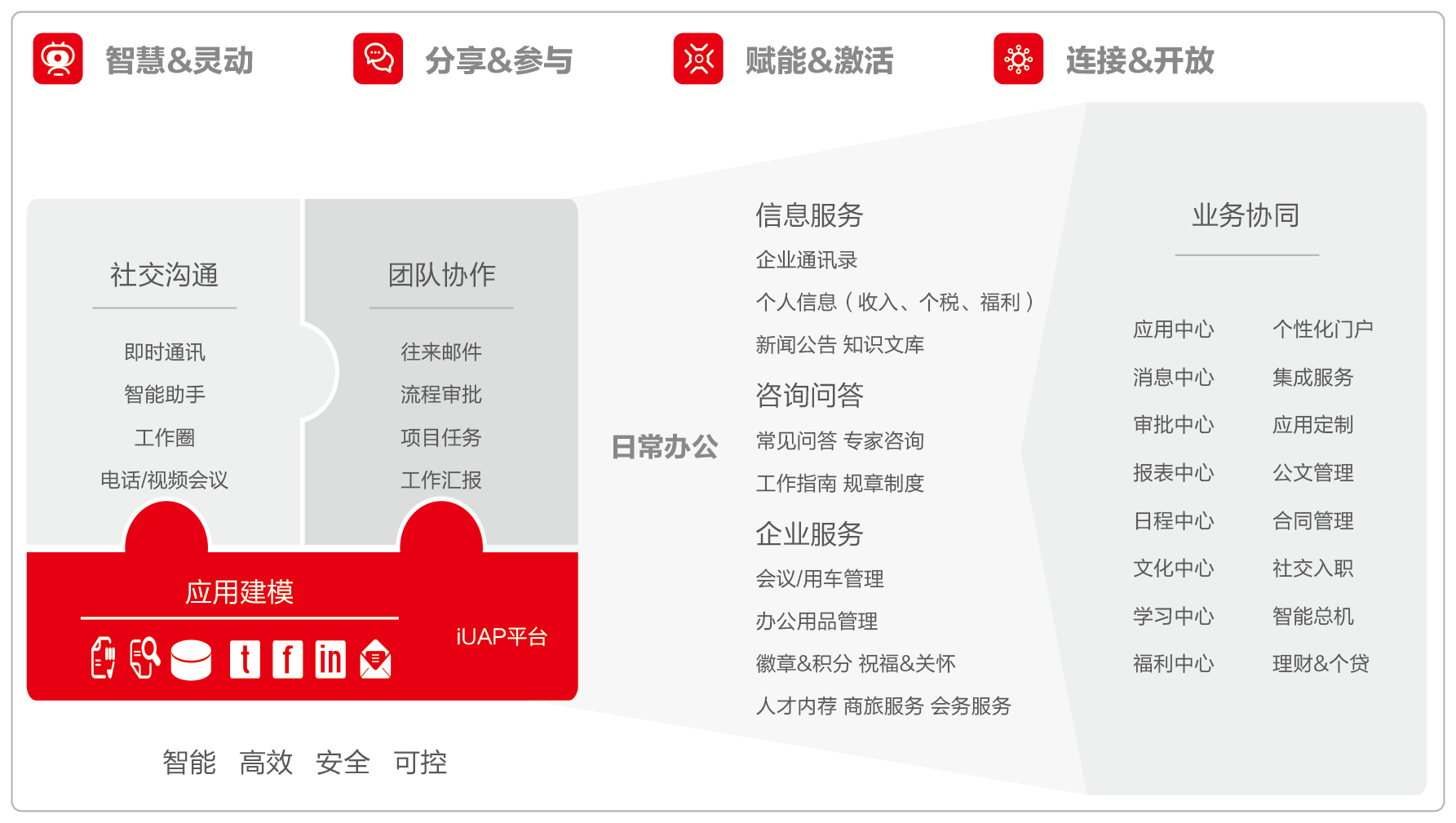 用友NCCloud人才管理数字化解决方案